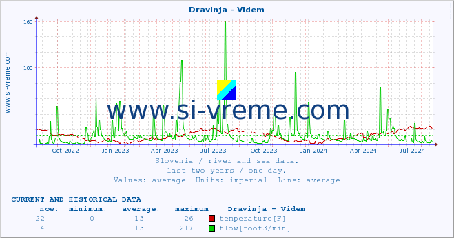  :: Dravinja - Videm :: temperature | flow | height :: last two years / one day.