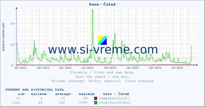  :: Sava - Čatež :: temperature | flow | height :: last two years / one day.