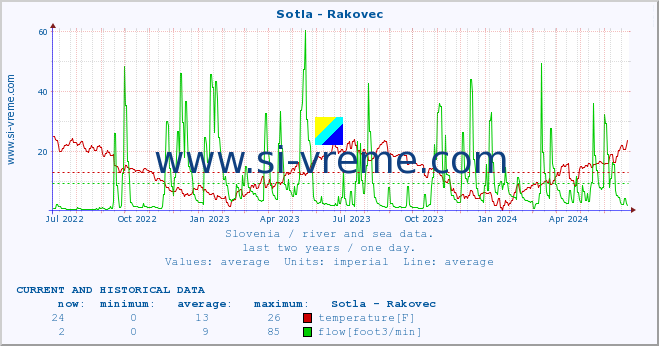  :: Sotla - Rakovec :: temperature | flow | height :: last two years / one day.