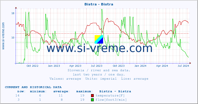  :: Bistra - Bistra :: temperature | flow | height :: last two years / one day.