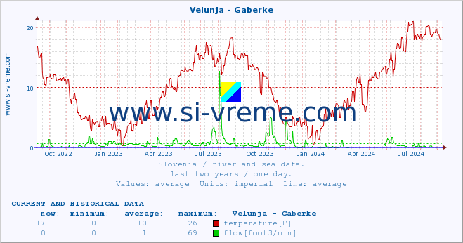  :: Velunja - Gaberke :: temperature | flow | height :: last two years / one day.