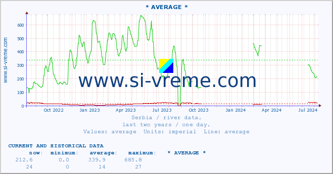  :: * AVERAGE * :: height |  |  :: last two years / one day.