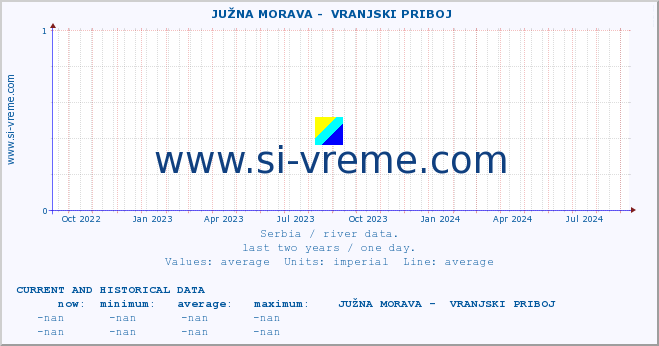  ::  JUŽNA MORAVA -  VRANJSKI PRIBOJ :: height |  |  :: last two years / one day.