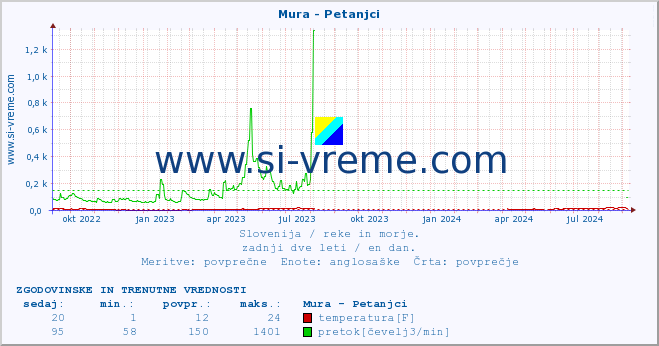 POVPREČJE :: Mura - Petanjci :: temperatura | pretok | višina :: zadnji dve leti / en dan.