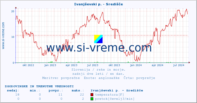 POVPREČJE :: Ivanjševski p. - Središče :: temperatura | pretok | višina :: zadnji dve leti / en dan.