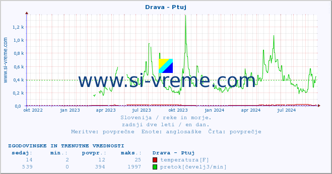 POVPREČJE :: Drava - Ptuj :: temperatura | pretok | višina :: zadnji dve leti / en dan.