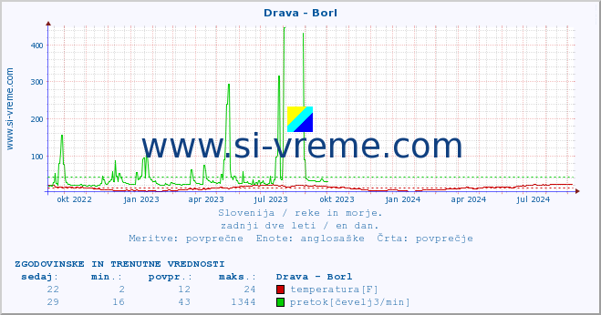 POVPREČJE :: Drava - Borl :: temperatura | pretok | višina :: zadnji dve leti / en dan.