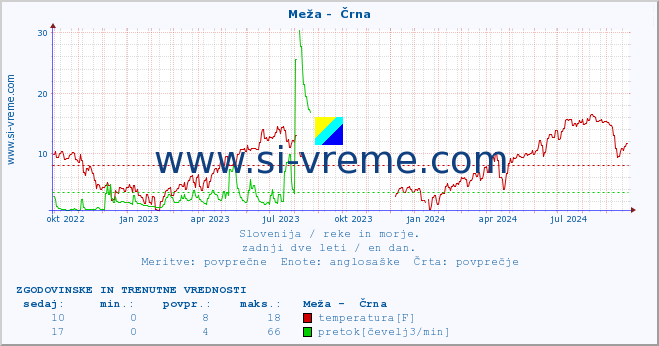 POVPREČJE :: Meža -  Črna :: temperatura | pretok | višina :: zadnji dve leti / en dan.