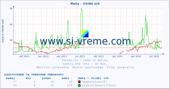 POVPREČJE :: Meža - Otiški vrh :: temperatura | pretok | višina :: zadnji dve leti / en dan.