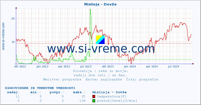 POVPREČJE :: Mislinja - Dovže :: temperatura | pretok | višina :: zadnji dve leti / en dan.