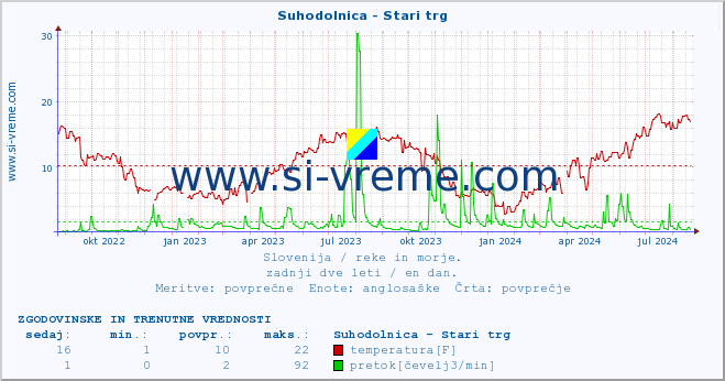 POVPREČJE :: Suhodolnica - Stari trg :: temperatura | pretok | višina :: zadnji dve leti / en dan.