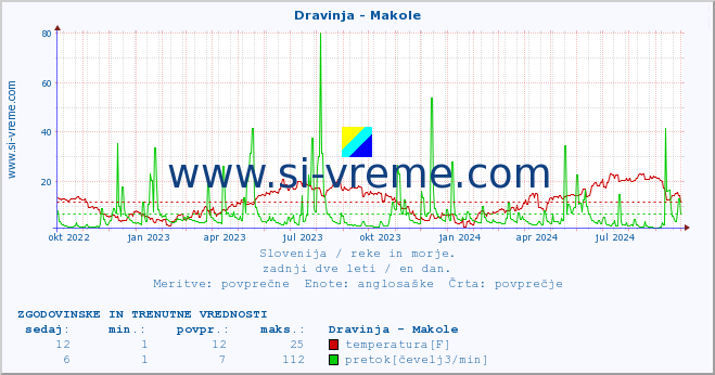 POVPREČJE :: Dravinja - Makole :: temperatura | pretok | višina :: zadnji dve leti / en dan.