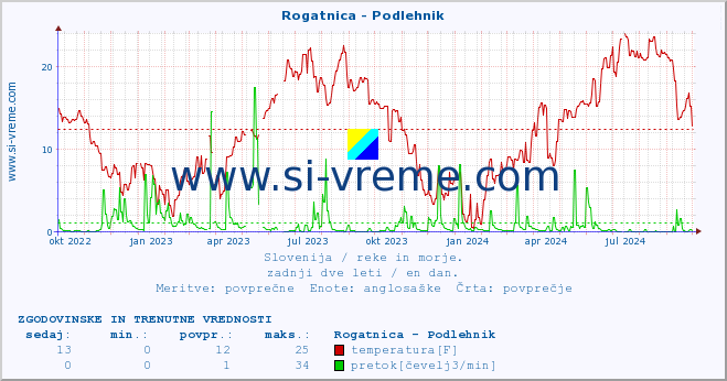 POVPREČJE :: Rogatnica - Podlehnik :: temperatura | pretok | višina :: zadnji dve leti / en dan.