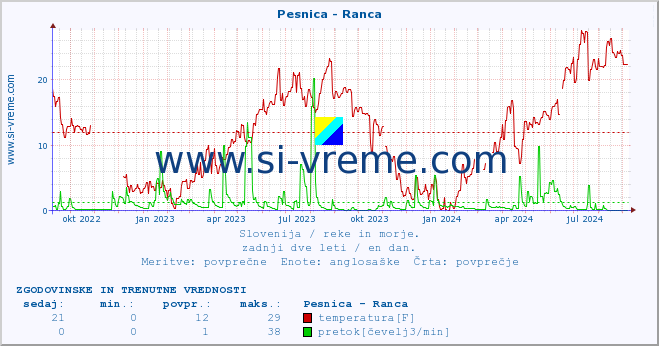 POVPREČJE :: Pesnica - Ranca :: temperatura | pretok | višina :: zadnji dve leti / en dan.