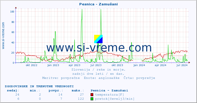 POVPREČJE :: Pesnica - Zamušani :: temperatura | pretok | višina :: zadnji dve leti / en dan.