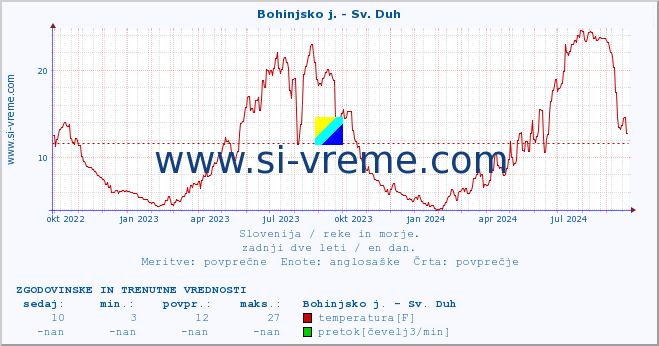 POVPREČJE :: Bohinjsko j. - Sv. Duh :: temperatura | pretok | višina :: zadnji dve leti / en dan.