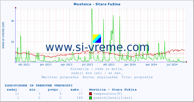 POVPREČJE :: Mostnica - Stara Fužina :: temperatura | pretok | višina :: zadnji dve leti / en dan.