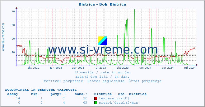 POVPREČJE :: Bistrica - Boh. Bistrica :: temperatura | pretok | višina :: zadnji dve leti / en dan.