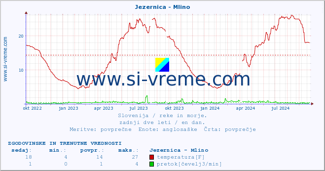 POVPREČJE :: Jezernica - Mlino :: temperatura | pretok | višina :: zadnji dve leti / en dan.