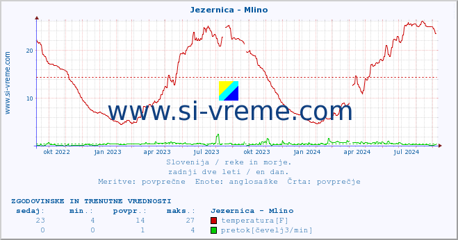 POVPREČJE :: Jezernica - Mlino :: temperatura | pretok | višina :: zadnji dve leti / en dan.