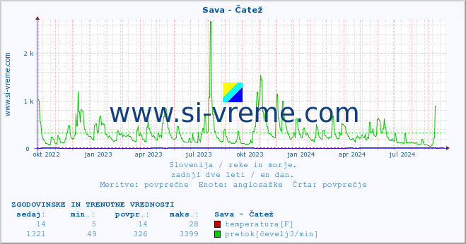 POVPREČJE :: Sava - Čatež :: temperatura | pretok | višina :: zadnji dve leti / en dan.