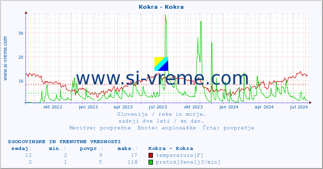 POVPREČJE :: Kokra - Kokra :: temperatura | pretok | višina :: zadnji dve leti / en dan.