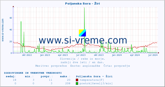 POVPREČJE :: Poljanska Sora - Žiri :: temperatura | pretok | višina :: zadnji dve leti / en dan.