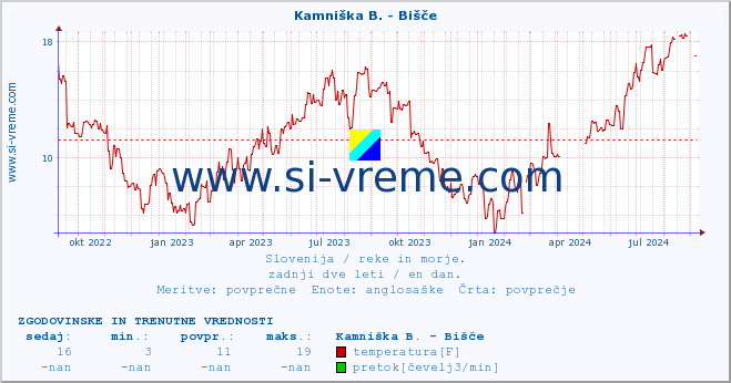 POVPREČJE :: Kamniška B. - Bišče :: temperatura | pretok | višina :: zadnji dve leti / en dan.