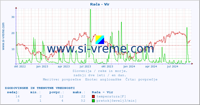 POVPREČJE :: Rača - Vir :: temperatura | pretok | višina :: zadnji dve leti / en dan.