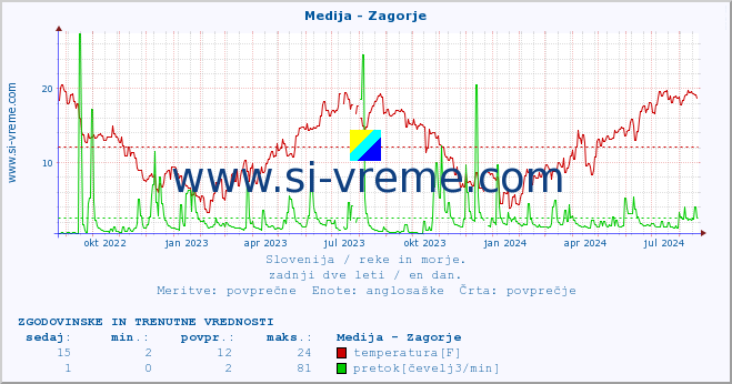 POVPREČJE :: Medija - Zagorje :: temperatura | pretok | višina :: zadnji dve leti / en dan.