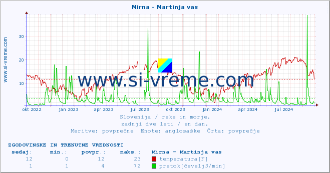 POVPREČJE :: Mirna - Martinja vas :: temperatura | pretok | višina :: zadnji dve leti / en dan.