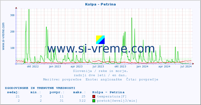 POVPREČJE :: Kolpa - Petrina :: temperatura | pretok | višina :: zadnji dve leti / en dan.