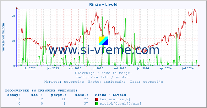 POVPREČJE :: Rinža - Livold :: temperatura | pretok | višina :: zadnji dve leti / en dan.