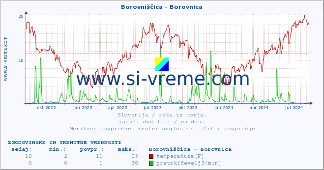 POVPREČJE :: Borovniščica - Borovnica :: temperatura | pretok | višina :: zadnji dve leti / en dan.