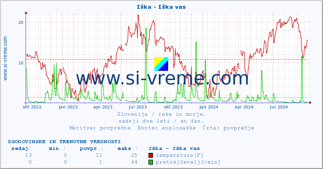 POVPREČJE :: Iška - Iška vas :: temperatura | pretok | višina :: zadnji dve leti / en dan.