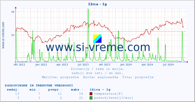 POVPREČJE :: Ižica - Ig :: temperatura | pretok | višina :: zadnji dve leti / en dan.