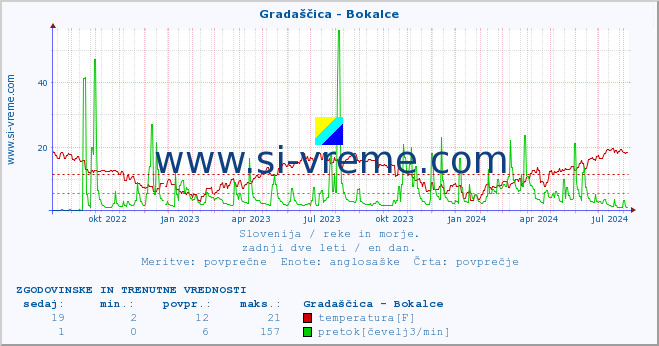 POVPREČJE :: Gradaščica - Bokalce :: temperatura | pretok | višina :: zadnji dve leti / en dan.