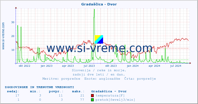 POVPREČJE :: Gradaščica - Dvor :: temperatura | pretok | višina :: zadnji dve leti / en dan.