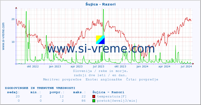 POVPREČJE :: Šujica - Razori :: temperatura | pretok | višina :: zadnji dve leti / en dan.