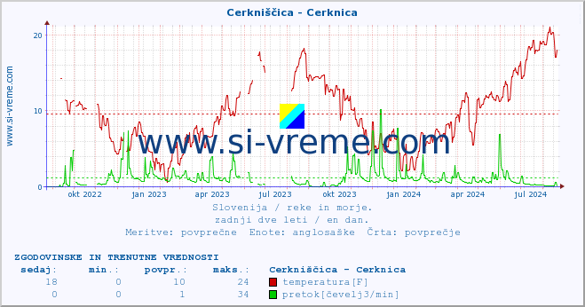 POVPREČJE :: Cerkniščica - Cerknica :: temperatura | pretok | višina :: zadnji dve leti / en dan.