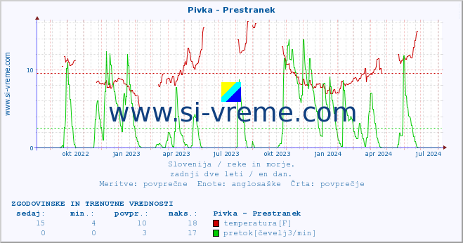 POVPREČJE :: Pivka - Prestranek :: temperatura | pretok | višina :: zadnji dve leti / en dan.