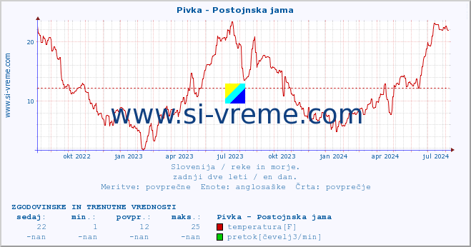 POVPREČJE :: Pivka - Postojnska jama :: temperatura | pretok | višina :: zadnji dve leti / en dan.