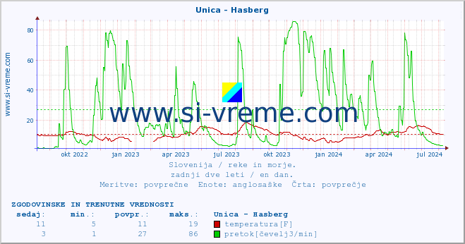 POVPREČJE :: Unica - Hasberg :: temperatura | pretok | višina :: zadnji dve leti / en dan.