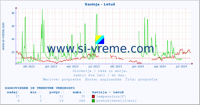 POVPREČJE :: Savinja - Letuš :: temperatura | pretok | višina :: zadnji dve leti / en dan.