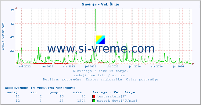 POVPREČJE :: Savinja - Vel. Širje :: temperatura | pretok | višina :: zadnji dve leti / en dan.