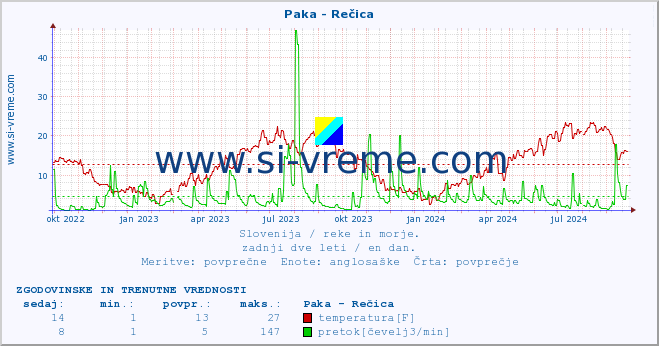 POVPREČJE :: Paka - Rečica :: temperatura | pretok | višina :: zadnji dve leti / en dan.