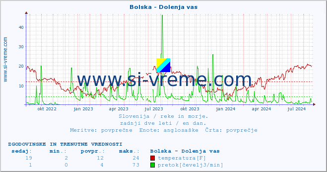 POVPREČJE :: Bolska - Dolenja vas :: temperatura | pretok | višina :: zadnji dve leti / en dan.