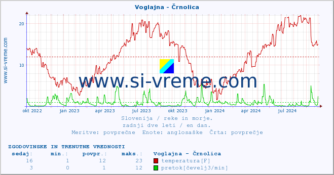 POVPREČJE :: Voglajna - Črnolica :: temperatura | pretok | višina :: zadnji dve leti / en dan.