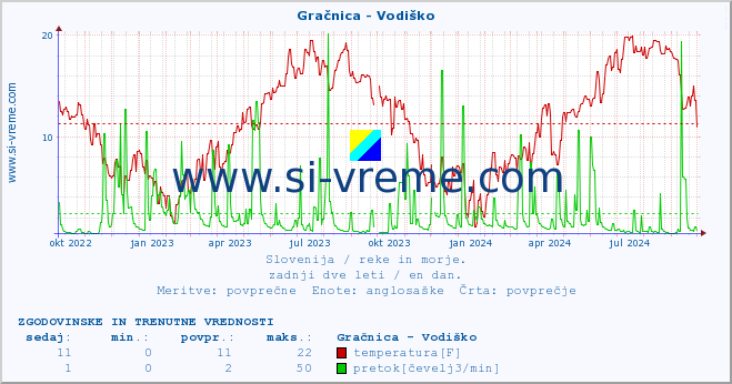 POVPREČJE :: Gračnica - Vodiško :: temperatura | pretok | višina :: zadnji dve leti / en dan.