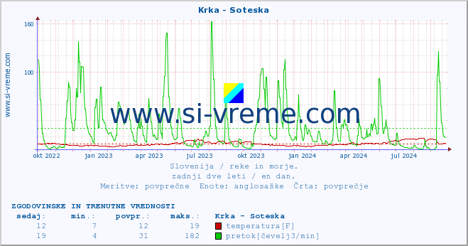 POVPREČJE :: Krka - Soteska :: temperatura | pretok | višina :: zadnji dve leti / en dan.